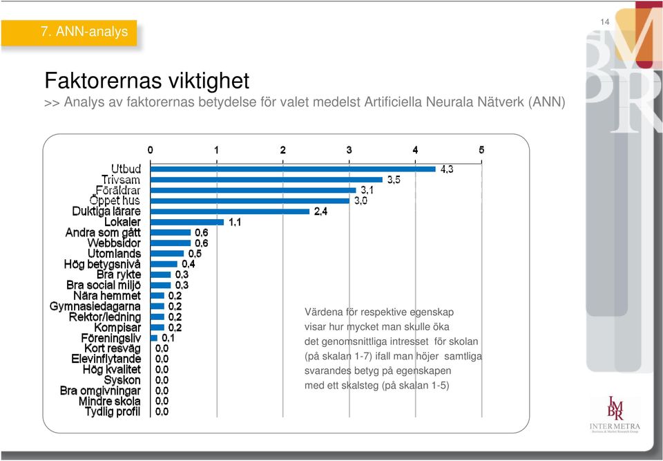 hur mycket man skulle öka det genomsnittliga intresset för skolan (på skalan 1-7)