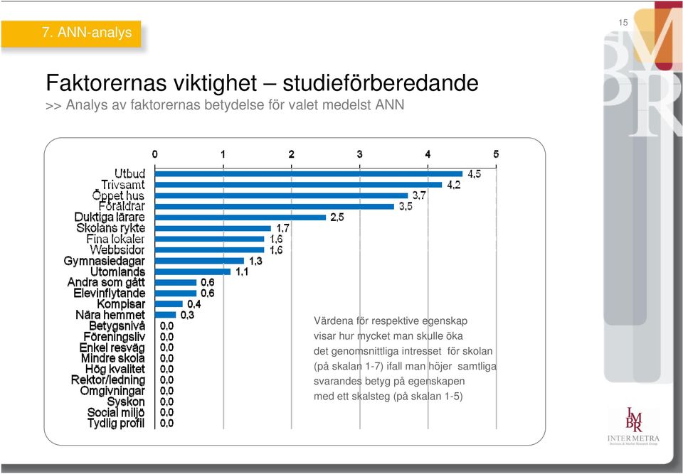 visar hur mycket man skulle öka det genomsnittliga intresset för skolan (på