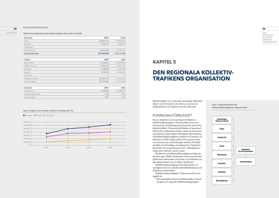 kostnader 541 396 384 614 113 529 33 DEN REGIONALA KOLLEKTIV ENS ORGANISATION Intäkter 2017 2020 Biljettintäkter 96 384 249 123 907 849 Intäkter skolresor 57 592 736 62 933 138 Bussgods 3 730 000 3