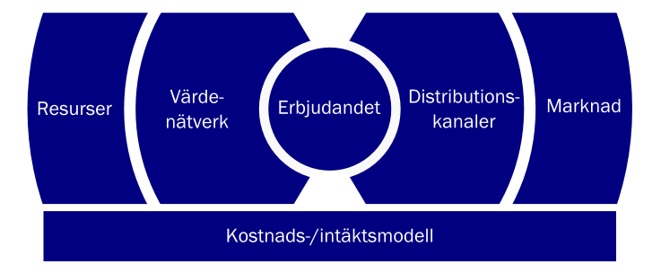 enligt tabellen ovan. Forskarna inom området lägger olika stor vikt vid denna nedbrytning i komponenter. Många forskare bryter ner begreppet i delar utan någon närmare motivering.