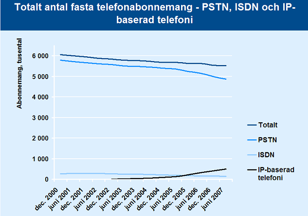 Det totala antalet fasta abonnemang har sjunkit under de senaste åren. Antalet IPtelefoniabonnemang har dock stigit och det finns år 2007 478 000 privata svenska IPtelefoni-abonnemang.