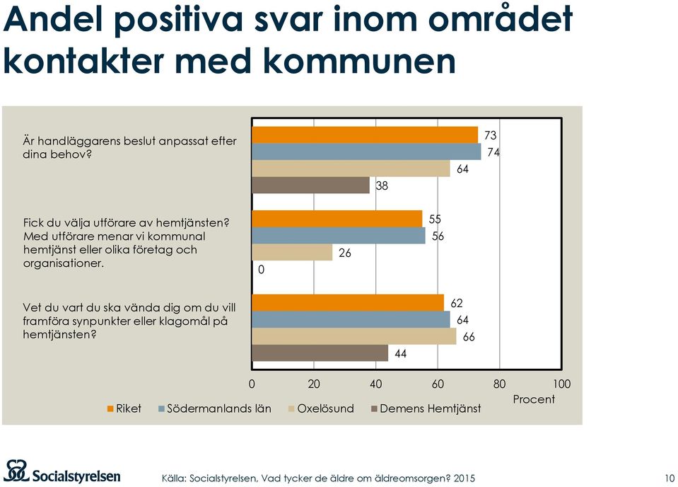 Med utförare menar vi kommunal hemtjänst eller olika företag och organisationer.