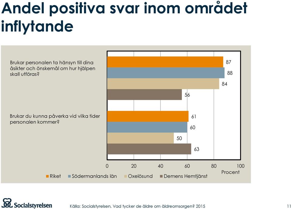 87 88 84 56 Brukar du kunna påverka vid vilka tider personalen kommer?