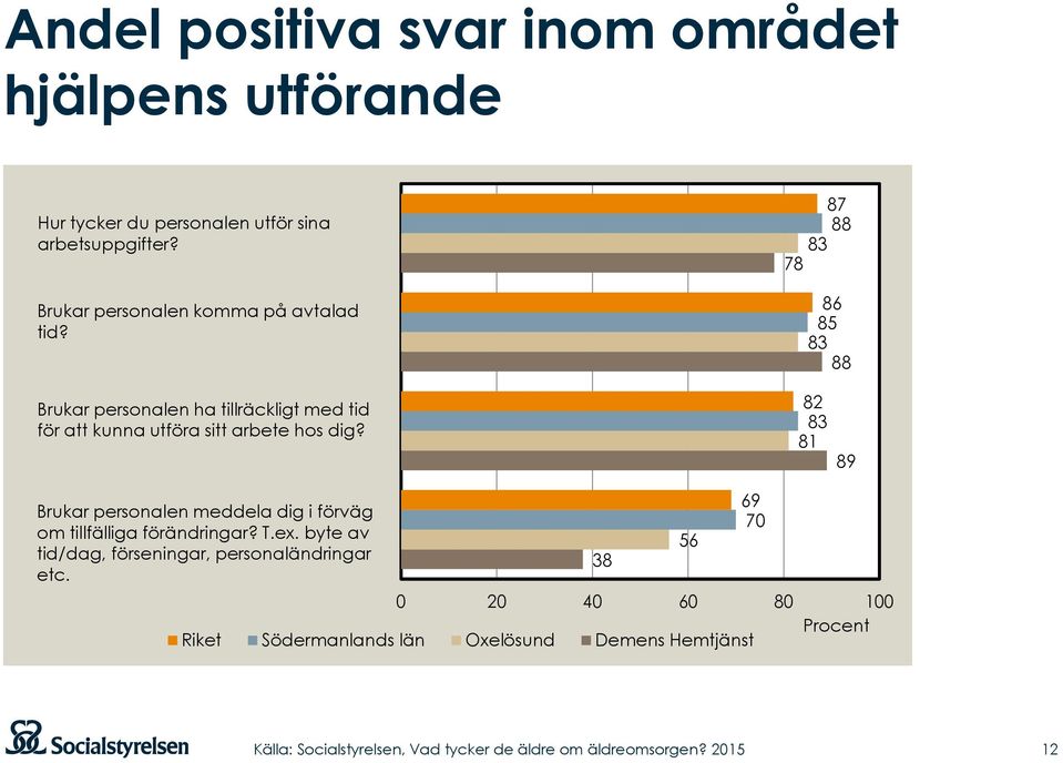 87 88 83 78 86 85 83 88 Brukar personalen ha tillräckligt med tid för att kunna utföra sitt arbete hos dig?