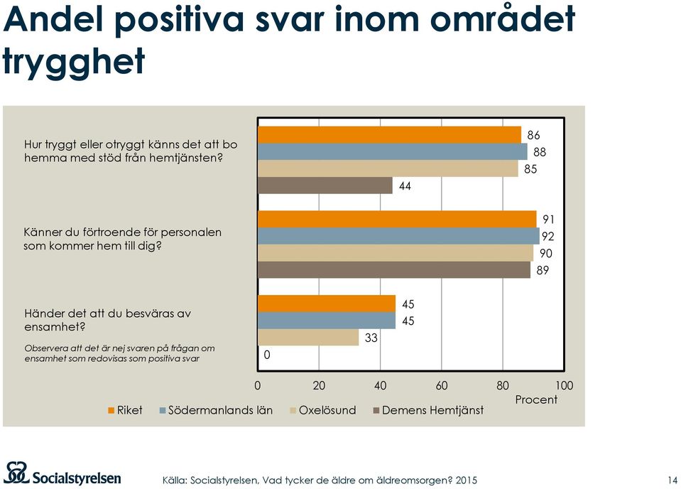 91 92 90 89 Händer det att du besväras av ensamhet?