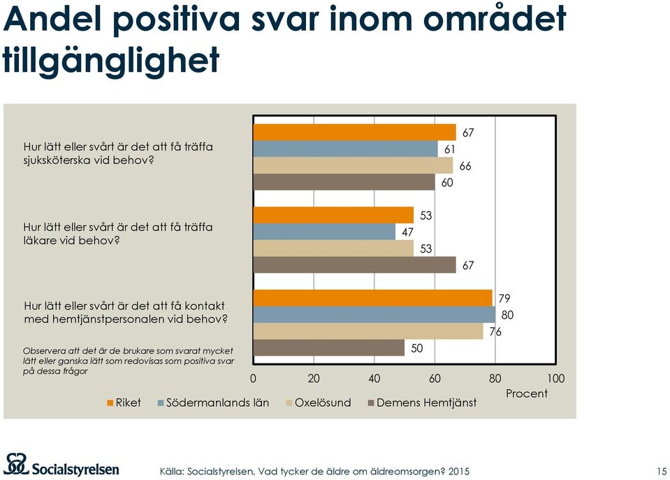 47 53 53 67 Hur lätt eller svårt är det att få kontakt med hemtjänstpersonalen vid behov?