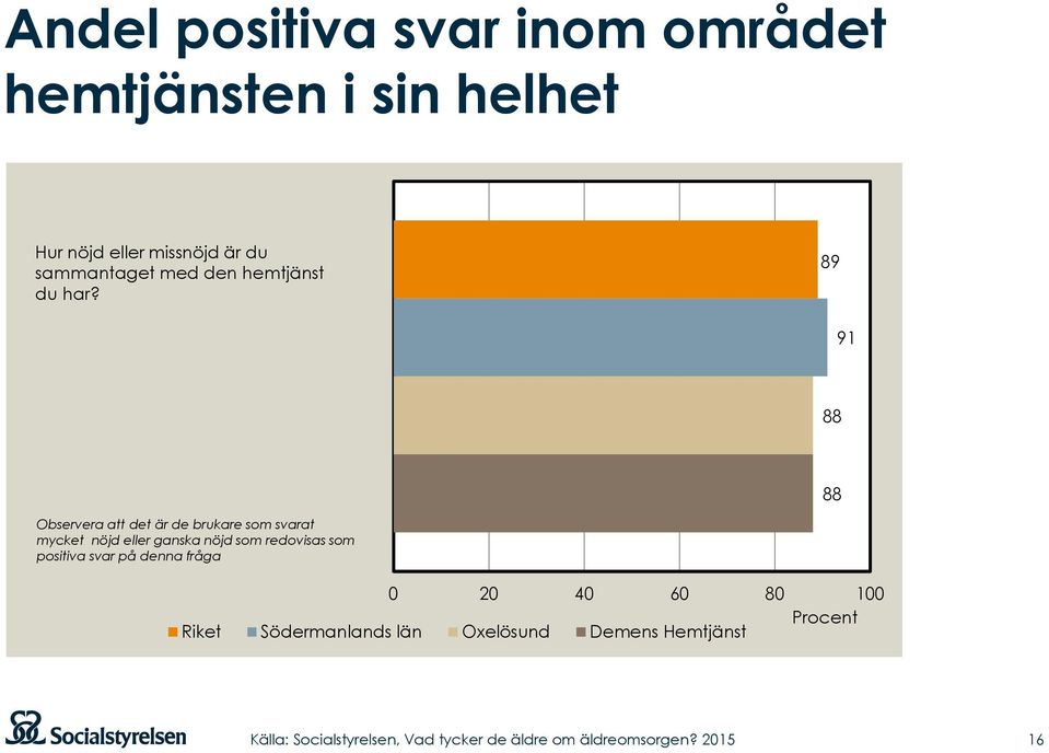 89 91 88 88 Observera att det är de brukare som svarat mycket nöjd eller ganska nöjd