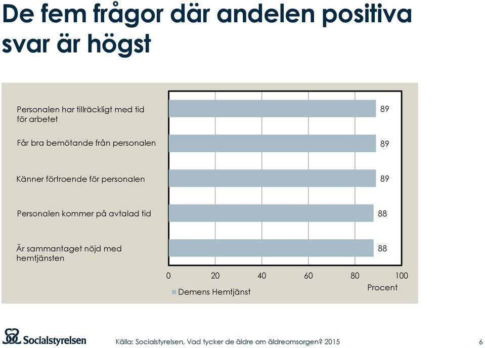 Känner förtroende för personalen 89 Personalen kommer på avtalad tid 88