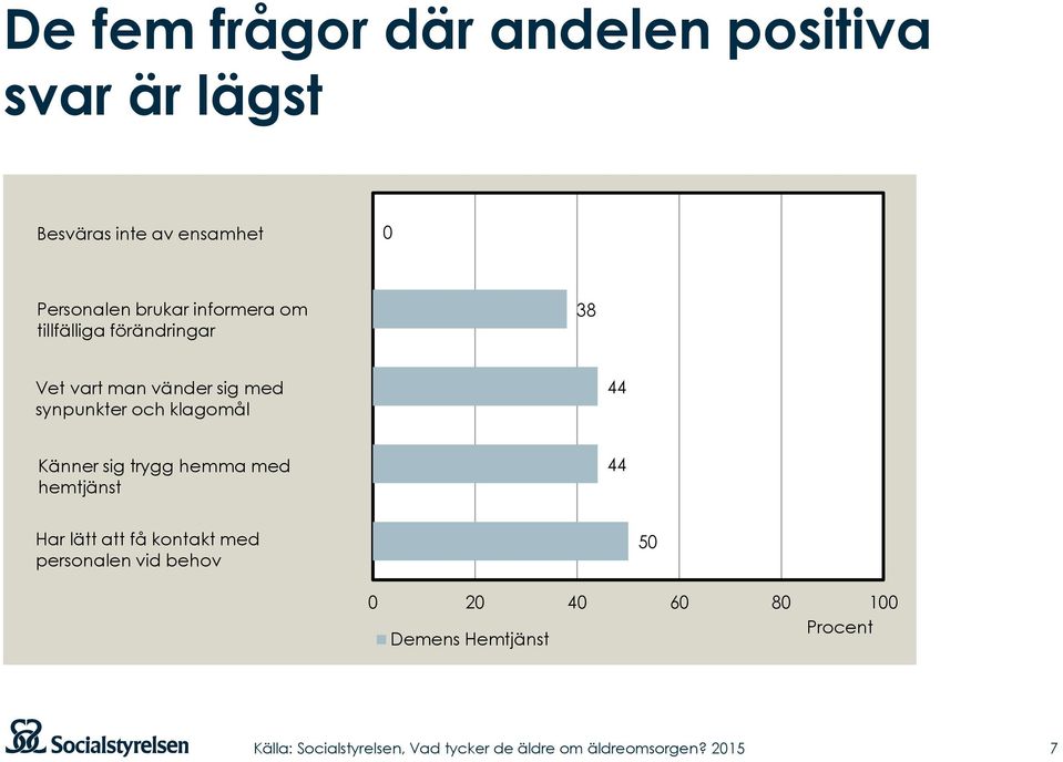 sig med synpunkter och klagomål 44 Känner sig trygg hemma med hemtjänst 44 Har