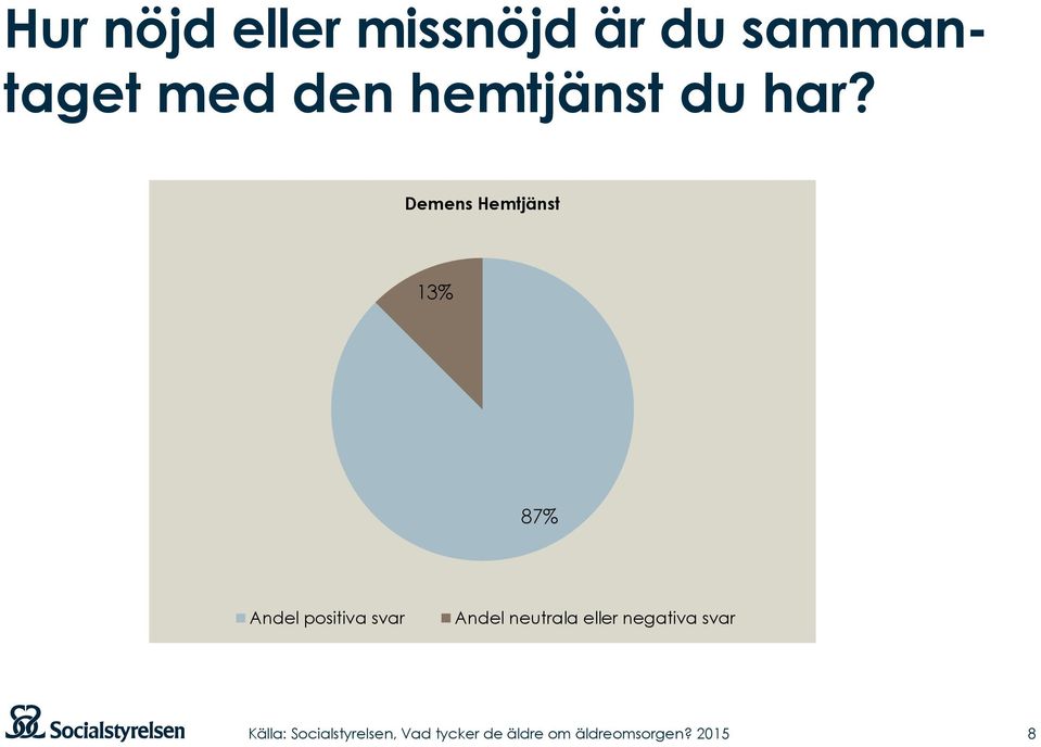 Demens Hemtjänst 13% 87% Andel