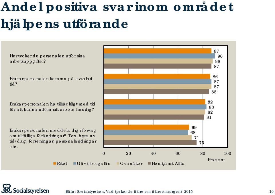 Brukar personalen ha tillräckligt med tid för att kunna utföra sitt arbete hos dig?