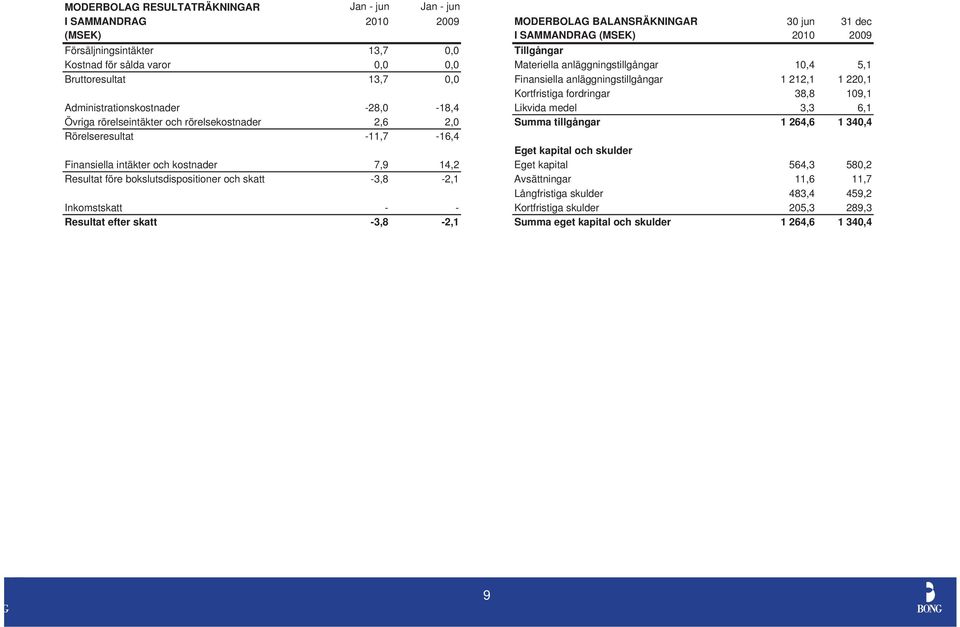 -28,0-18,4 Likvida medel 3,3 6,1 Övriga rörelseintäkter och rörelsekostnader 2,6 2,0 Summa tillgångar 1 264,6 1 340,4 Rörelseresultat -11,7-16,4 Eget kapital och skulder Finansiella intäkter och