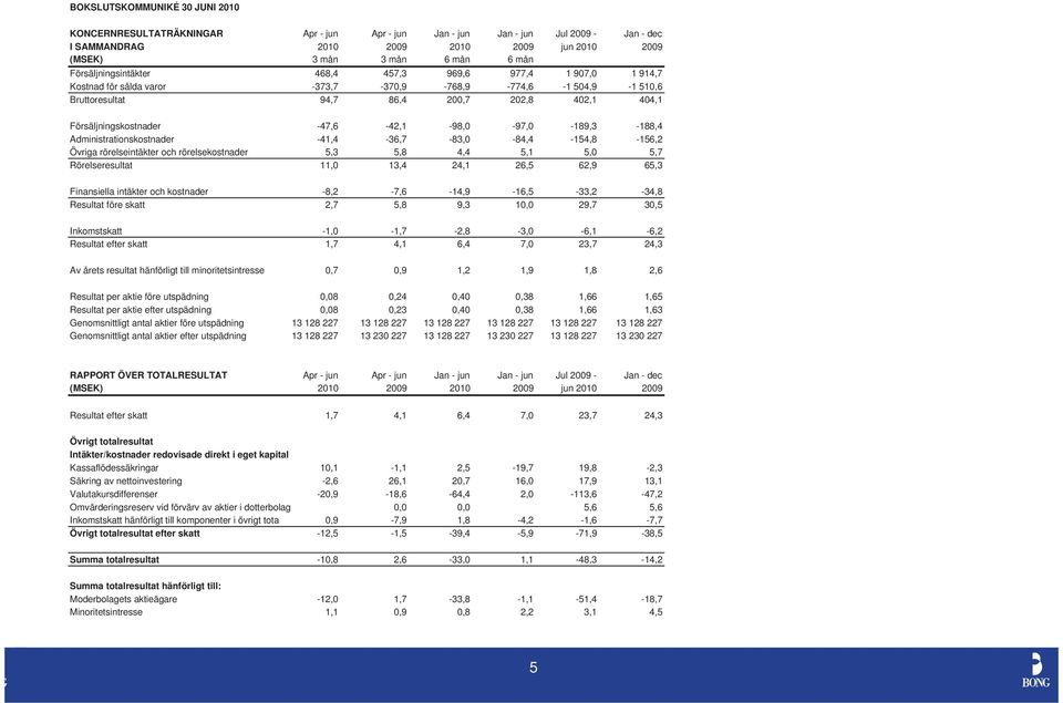 -47,6-42,1-98,0-97,0-189,3-188,4 Administrationskostnader -41,4-36,7-83,0-84,4-154,8-156,2 Övriga rörelseintäkter och rörelsekostnader 5,3 5,8 4,4 5,1 5,0 5,7 Rörelseresultat 11,0 13,4 24,1 26,5 62,9