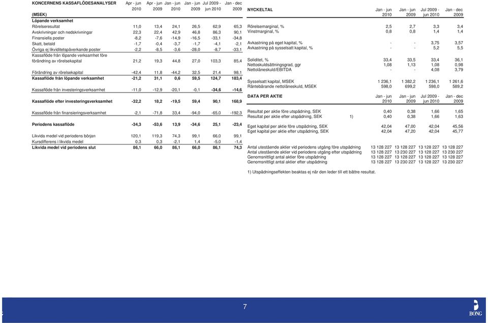 -2,2-8,5-3,6-28,0-8,7-33,1 Kassaflöde från löpande verksamhet före förändring av rörelsekapital 21,2 19,3 44,8 27,0 103,3 85,4 Förändring av rörelsekapital -42,4 11,8-44,2 32,5 21,4 98,1 Kassaflöde