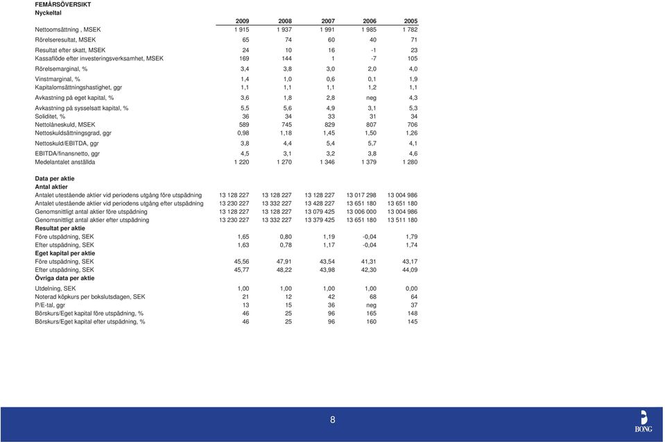 kapital, % 3,6 1,8 2,8 neg 4,3 Avkastning på sysselsatt kapital, % 5,5 5,6 4,9 3,1 5,3 Soliditet, % 36 34 33 31 34 Nettolåneskuld, MSEK 589 745 829 807 706 Nettoskuldsättningsgrad, ggr 0,98 1,18 1,45