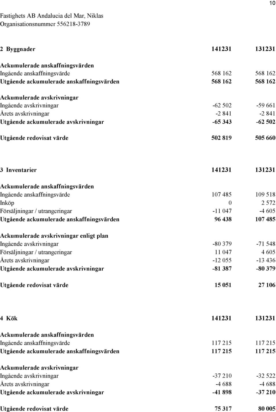 572 Försäljningar / utrangeringar -11 047-4 605 Utgående ackumulerade anskaffningsvärden 96 438 107 485 Ackumulerade avskrivningar enligt plan Ingående avskrivningar -80 379-71 548 Försäljningar /