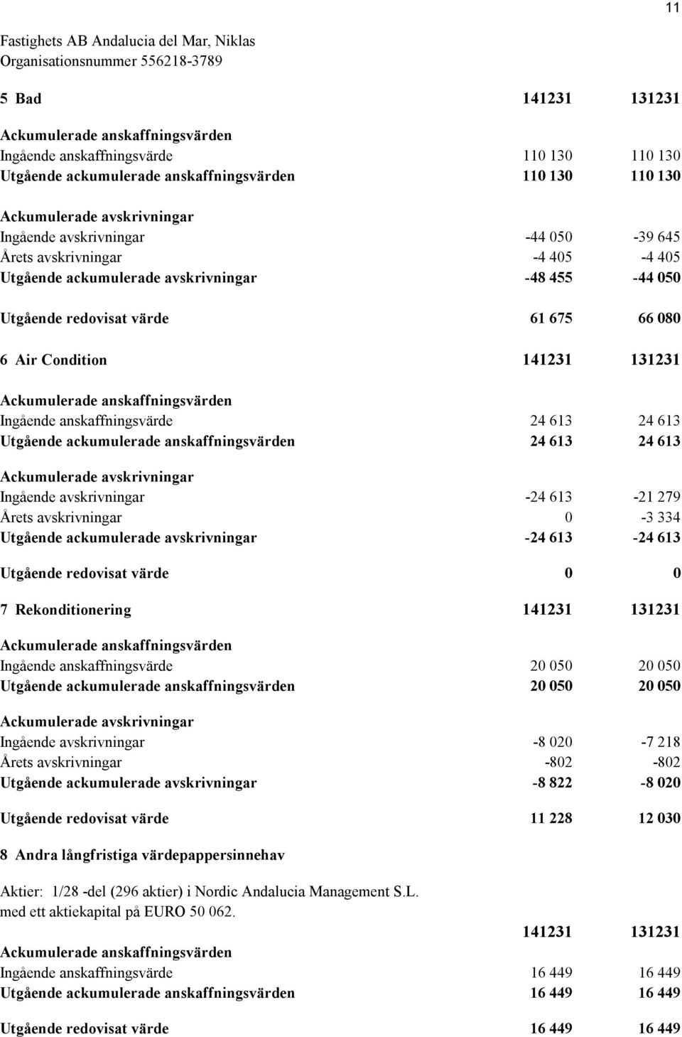 ackumulerade anskaffningsvärden 24 613 24 613 Ackumulerade avskrivningar Ingående avskrivningar -24 613-21 279 Årets avskrivningar 0-3 334 Utgående ackumulerade avskrivningar -24 613-24 613 Utgående