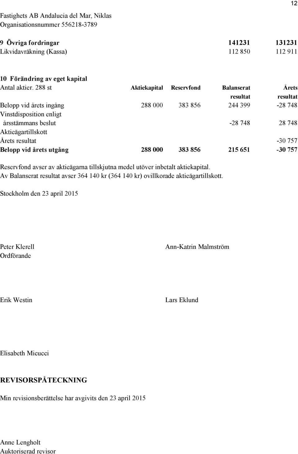 Aktieägartillskott Årets resultat -30 757 Belopp vid årets utgång 288 000 383 856 215 651-30 757 Reservfond avser av aktieägarna tillskjutna medel utöver inbetalt aktiekapital.