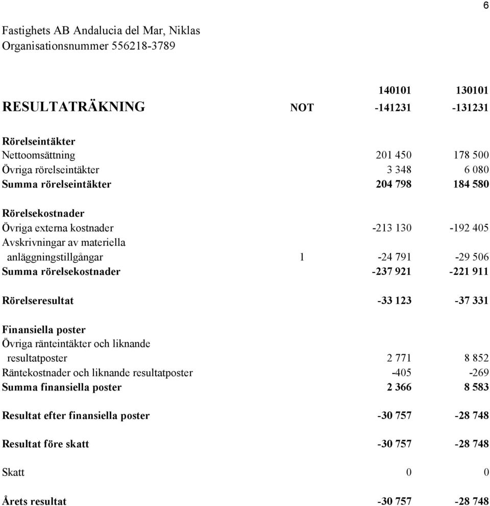 921-221 911 Rörelseresultat -33 123-37 331 Finansiella poster Övriga ränteintäkter och liknande resultatposter 2 771 8 852 Räntekostnader och liknande