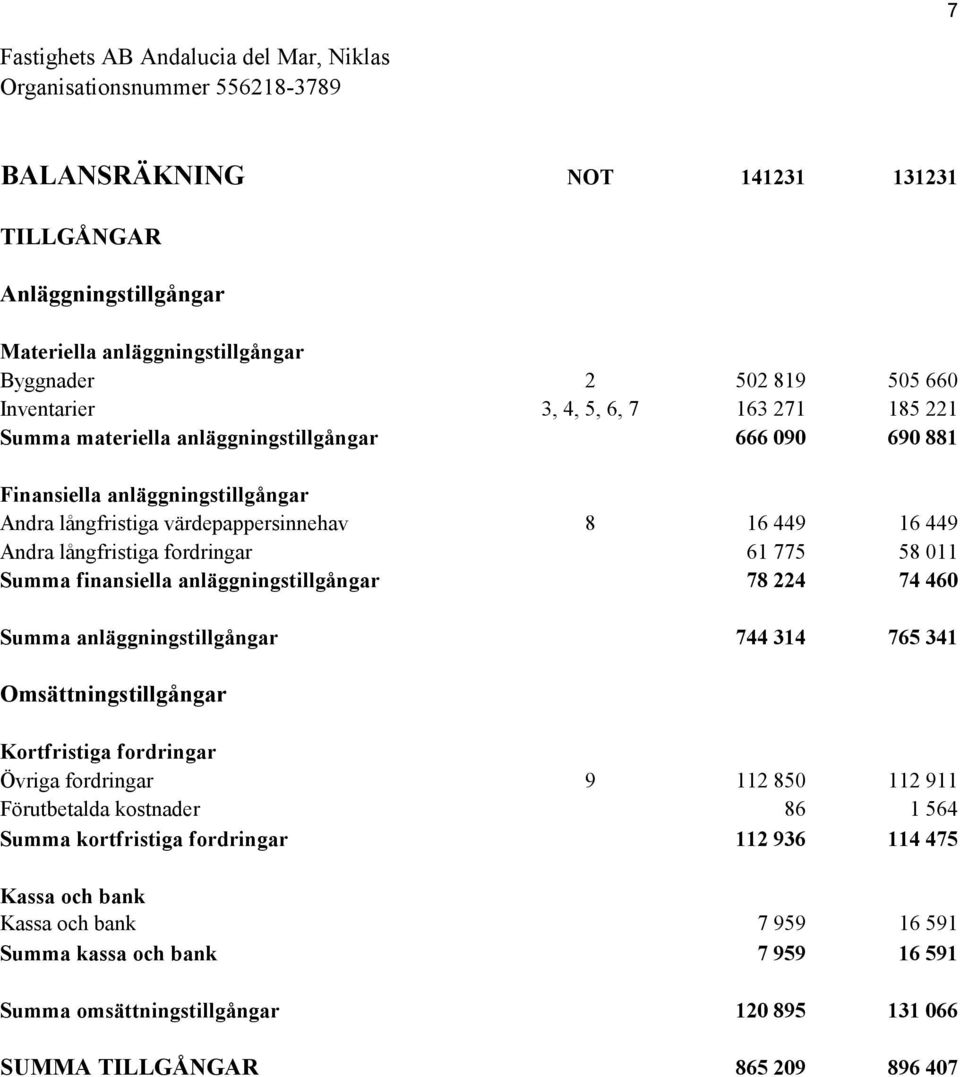 anläggningstillgångar 78 224 74 460 Summa anläggningstillgångar 744 314 765 341 Omsättningstillgångar Kortfristiga fordringar Övriga fordringar 9 112 850 112 911 Förutbetalda kostnader 86 1