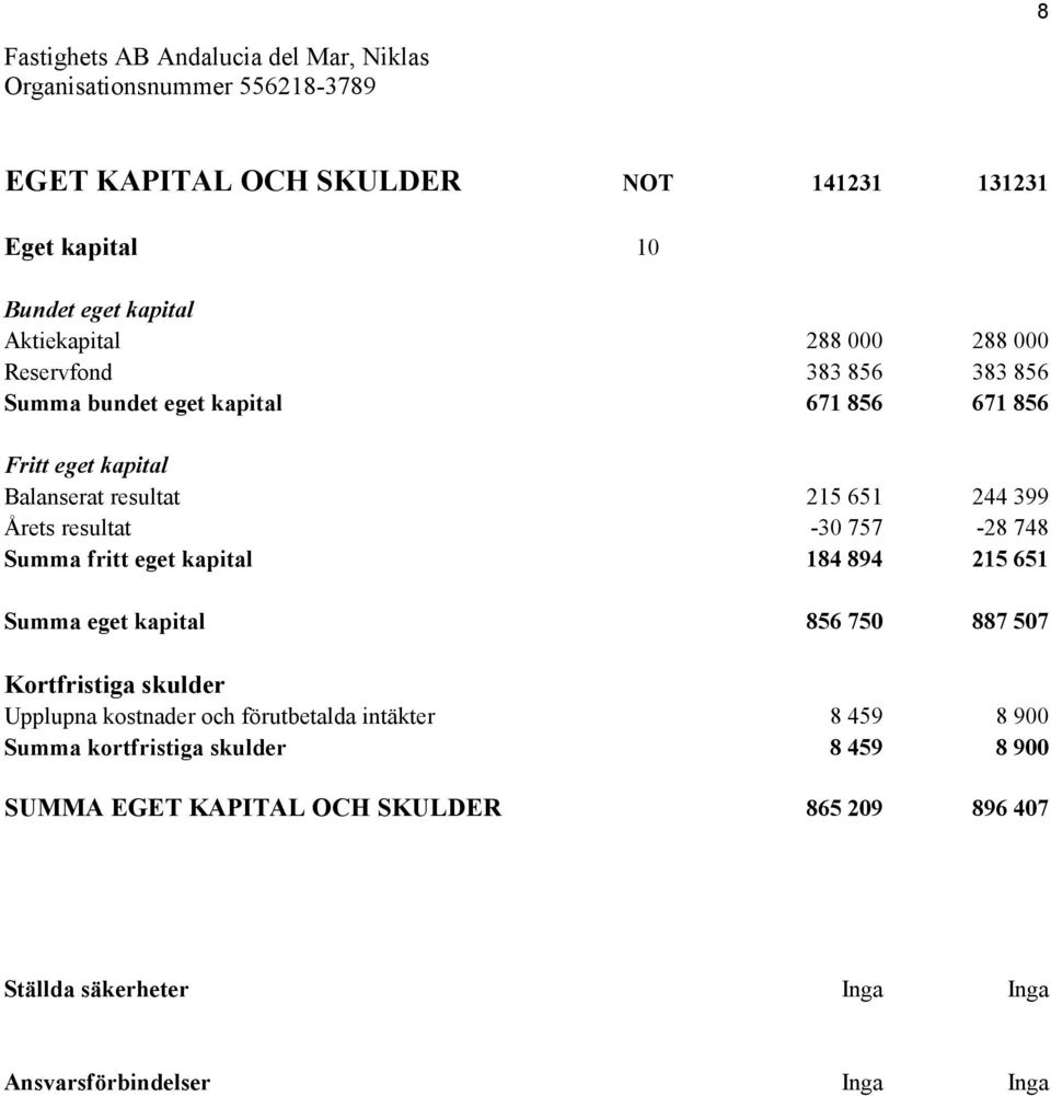 eget kapital 184 894 215 651 Summa eget kapital 856 750 887 507 Kortfristiga skulder Upplupna kostnader och förutbetalda intäkter 8 459 8