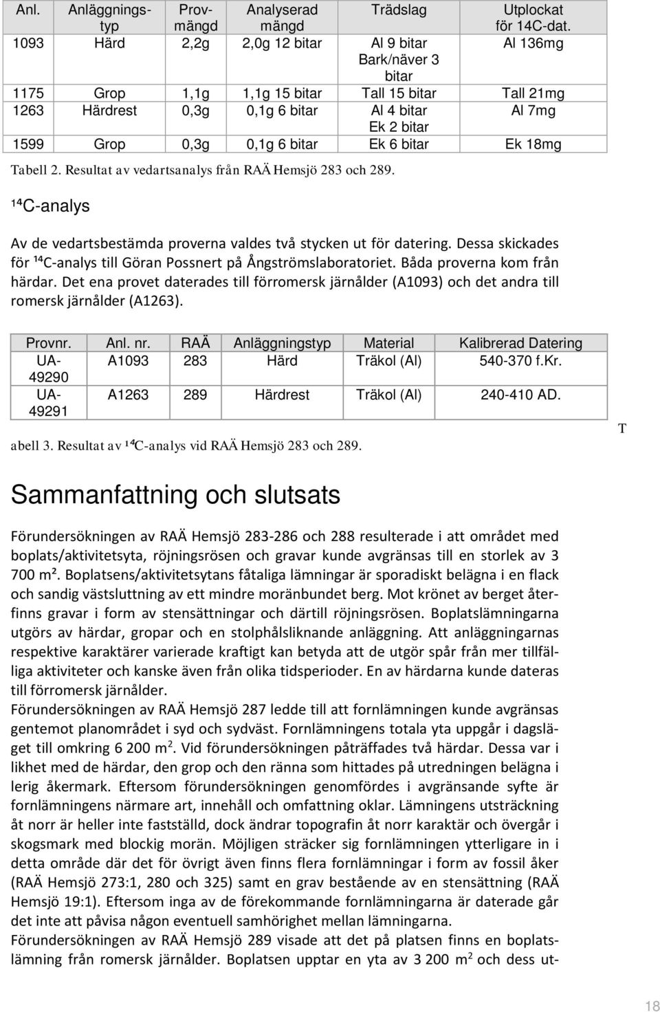 0,1g 6 bitar Ek 6 bitar Ek 18mg Tabell 2. Resultat av vedartsanalys från RAÄ Hemsjö 283 och 289. ¹⁴C-analys Av de vedartsbestämda proverna valdes två stycken ut för datering.