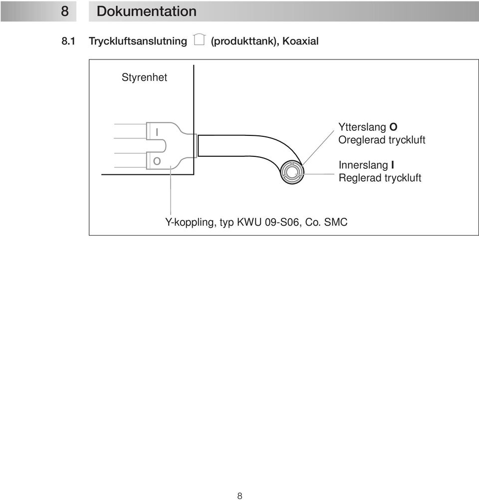 O Ytterslang Outer hose O Oreglerad Unregulated tryckluft pressurized