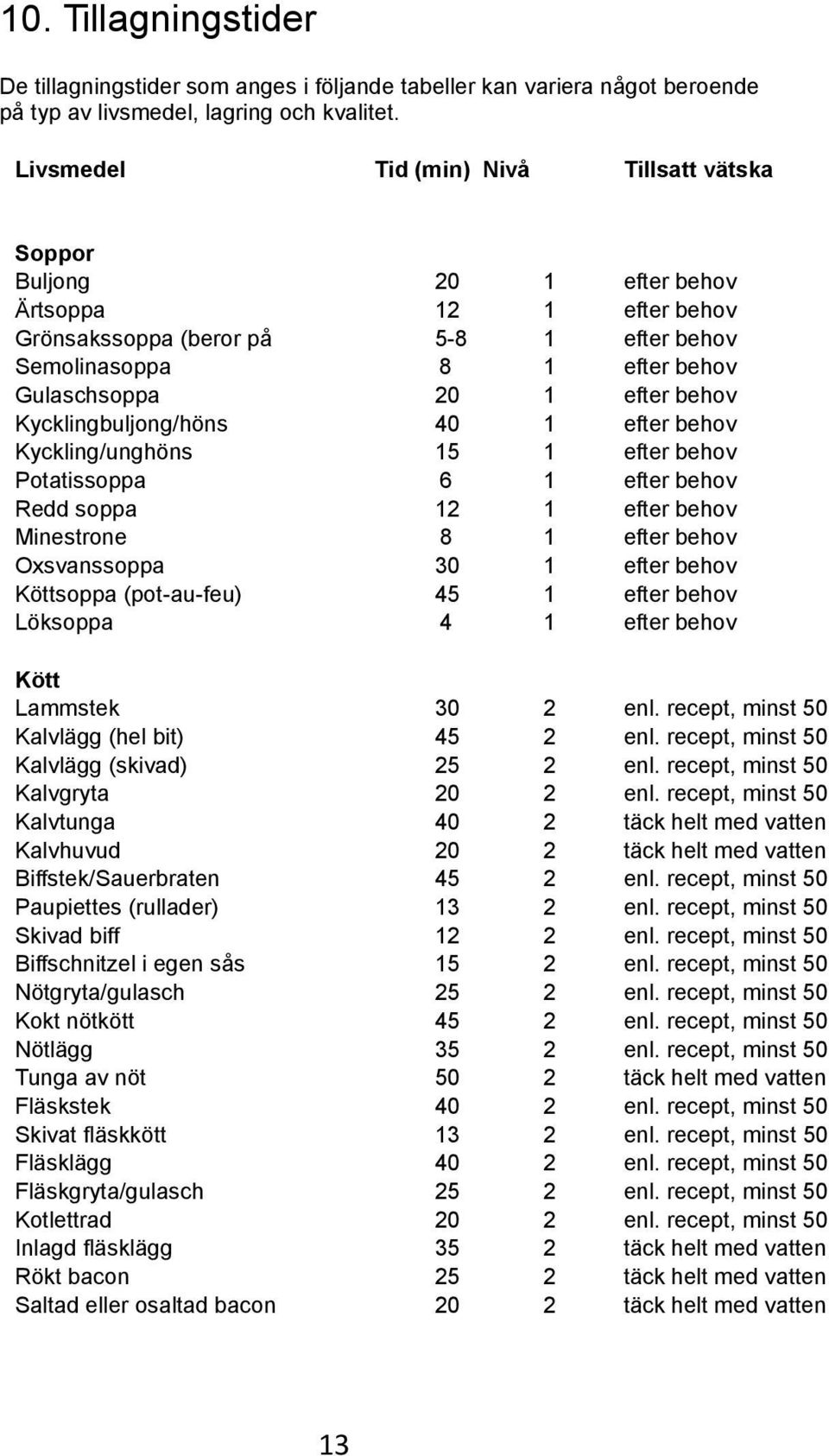 1 efter behov Kycklingbuljong/höns 40 1 efter behov Kyckling/unghöns 15 1 efter behov Potatissoppa 6 1 efter behov Redd soppa 12 1 efter behov Minestrone 8 1 efter behov Oxsvanssoppa 30 1 efter behov