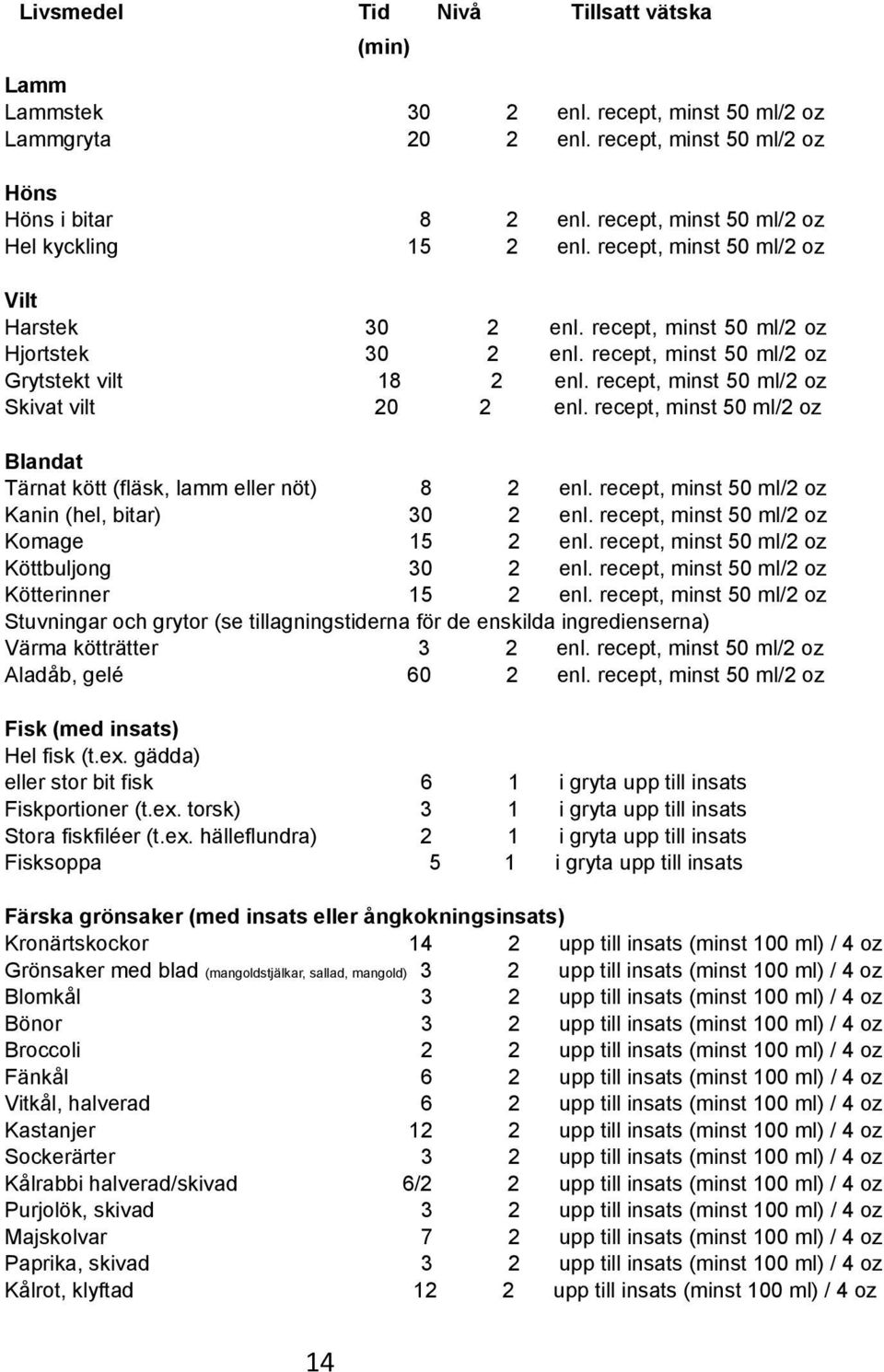 recept, minst 50 ml/2 oz Skivat vilt 20 2 enl. recept, minst 50 ml/2 oz Blandat Tärnat kött (fläsk, lamm eller nöt) 8 2 enl. recept, minst 50 ml/2 oz Kanin (hel, bitar) 30 2 enl.