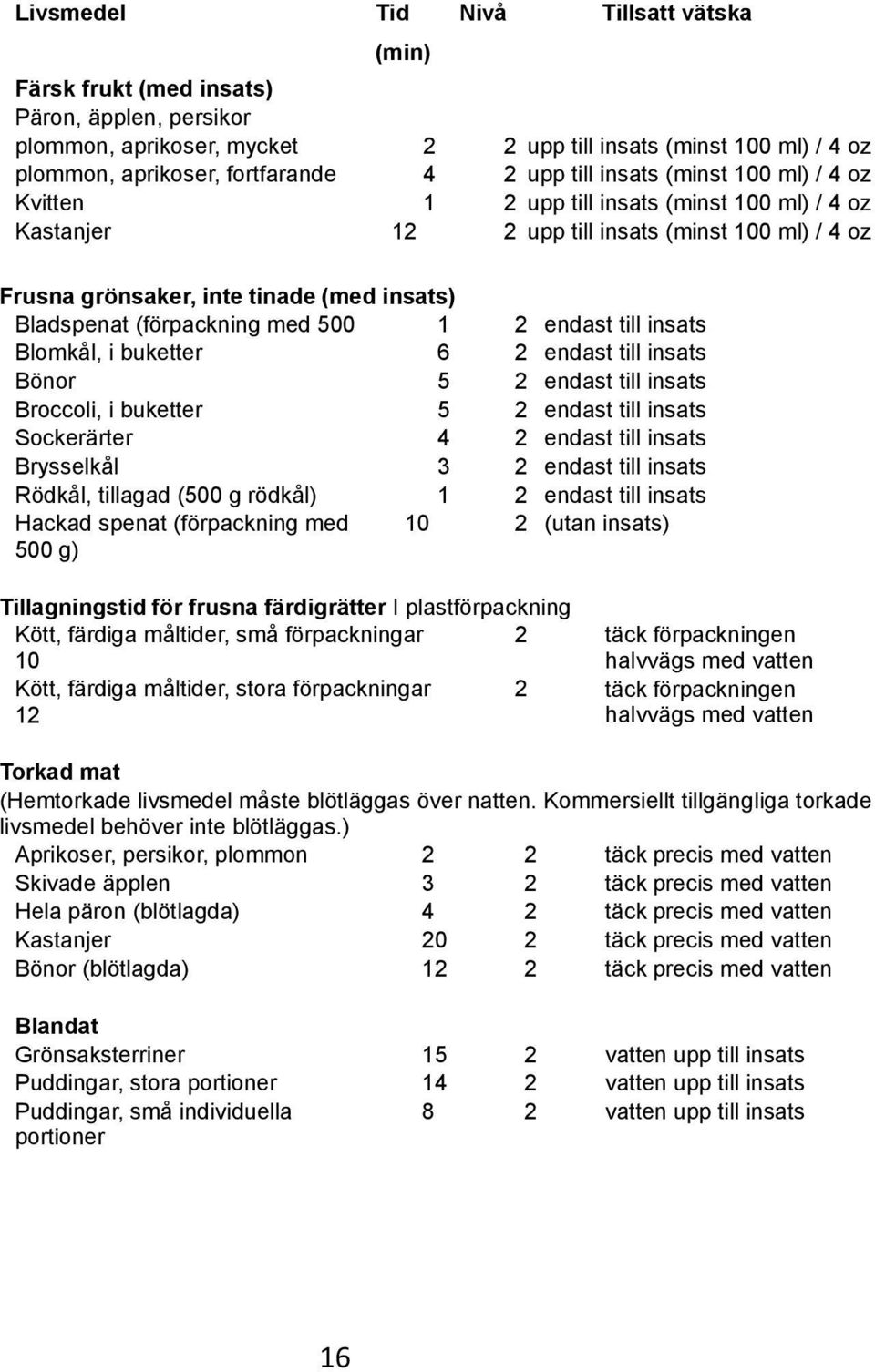 Bladspenat (förpackning med 500 1 2 endast till insats g) Blomkål, i buketter 06 2 endast till insats Bönor 5 2 endast till insats Broccoli, i buketter 5 2 endast till insats Sockerärter 4 2 endast