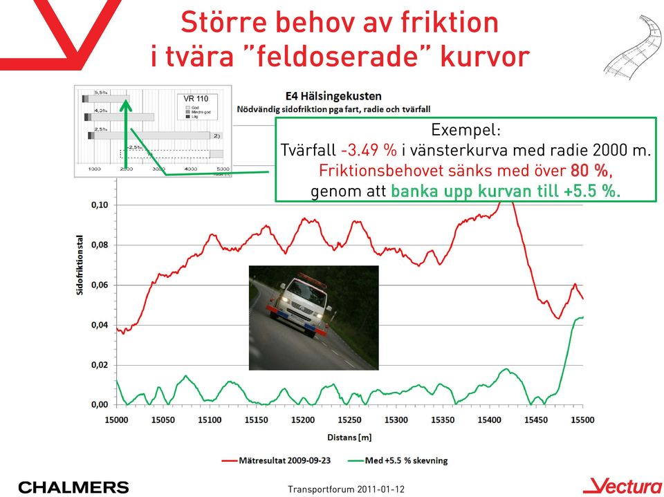 49 % i vänsterkurva med radie 2000 m.