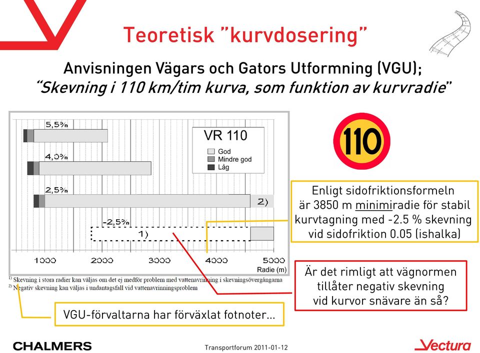 stabil kurvtagning med -2.5 % skevning vid sidofriktion 0.