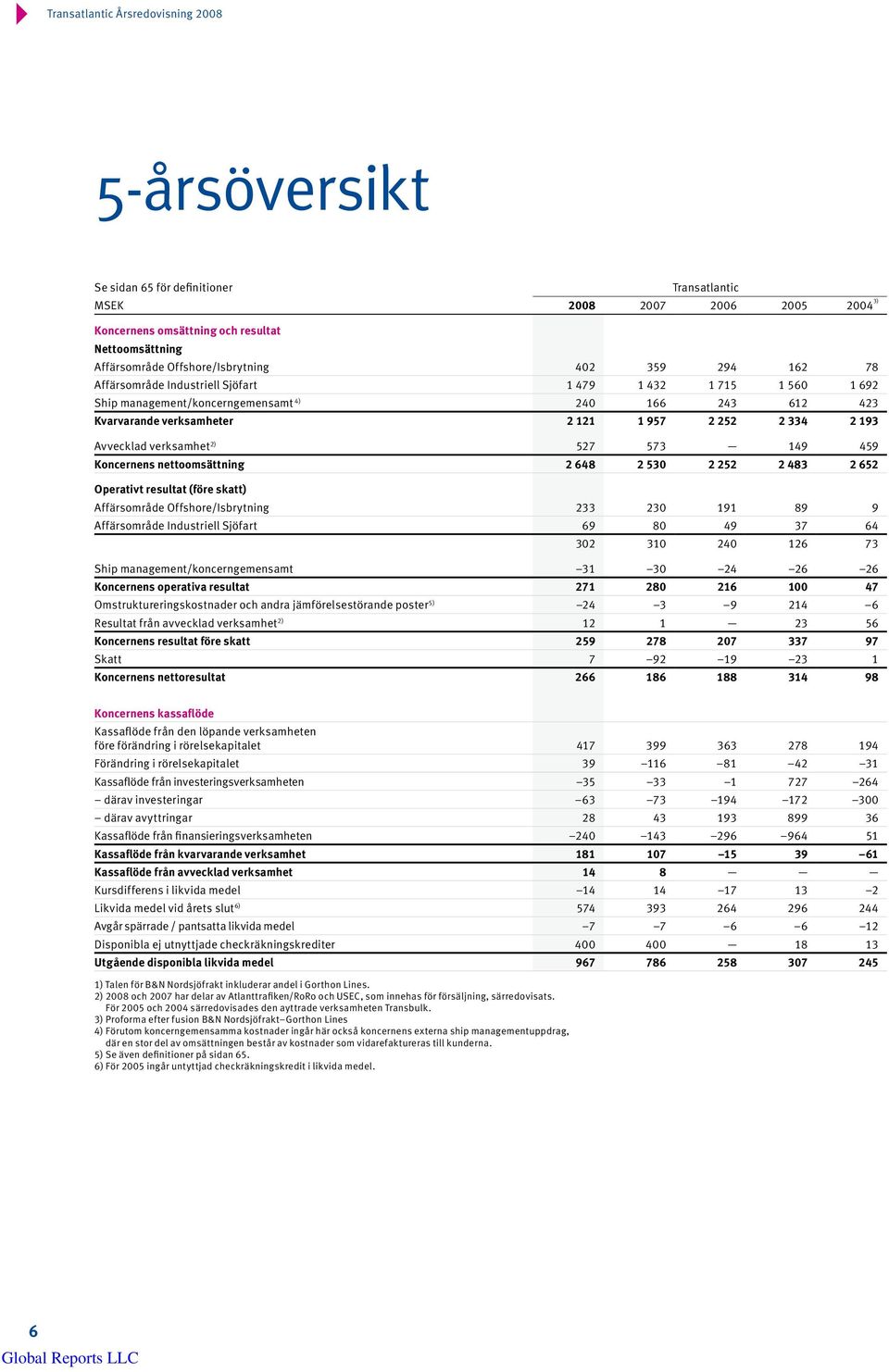 459 s nettoomsättning 2 648 2 530 2 252 2 483 2 652 Operativt resultat (före skatt) Affärsområde Offshore/Isbrytning 233 230 191 89 9 Affärsområde Industriell Sjöfart 69 80 49 37 64 302 310 240 126