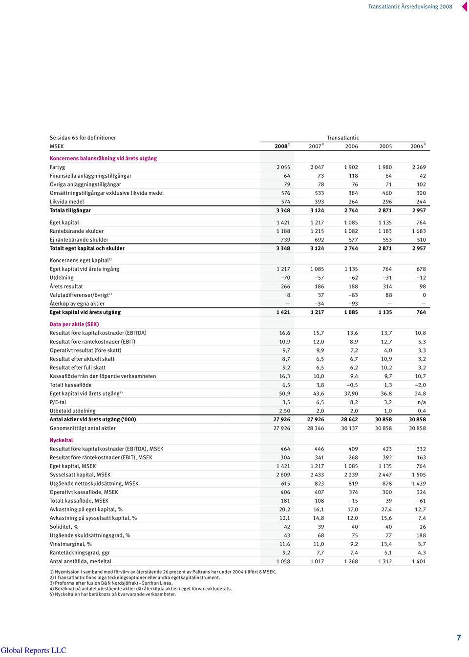 Eget kapital 1 421 1 217 1 085 1 135 764 Räntebärande skulder 1 188 1 215 1 082 1 183 1 683 Ej räntebärande skulder 739 692 577 553 510 Totalt eget kapital och skulder 3 348 3 124 2 744 2 871 2 957 s