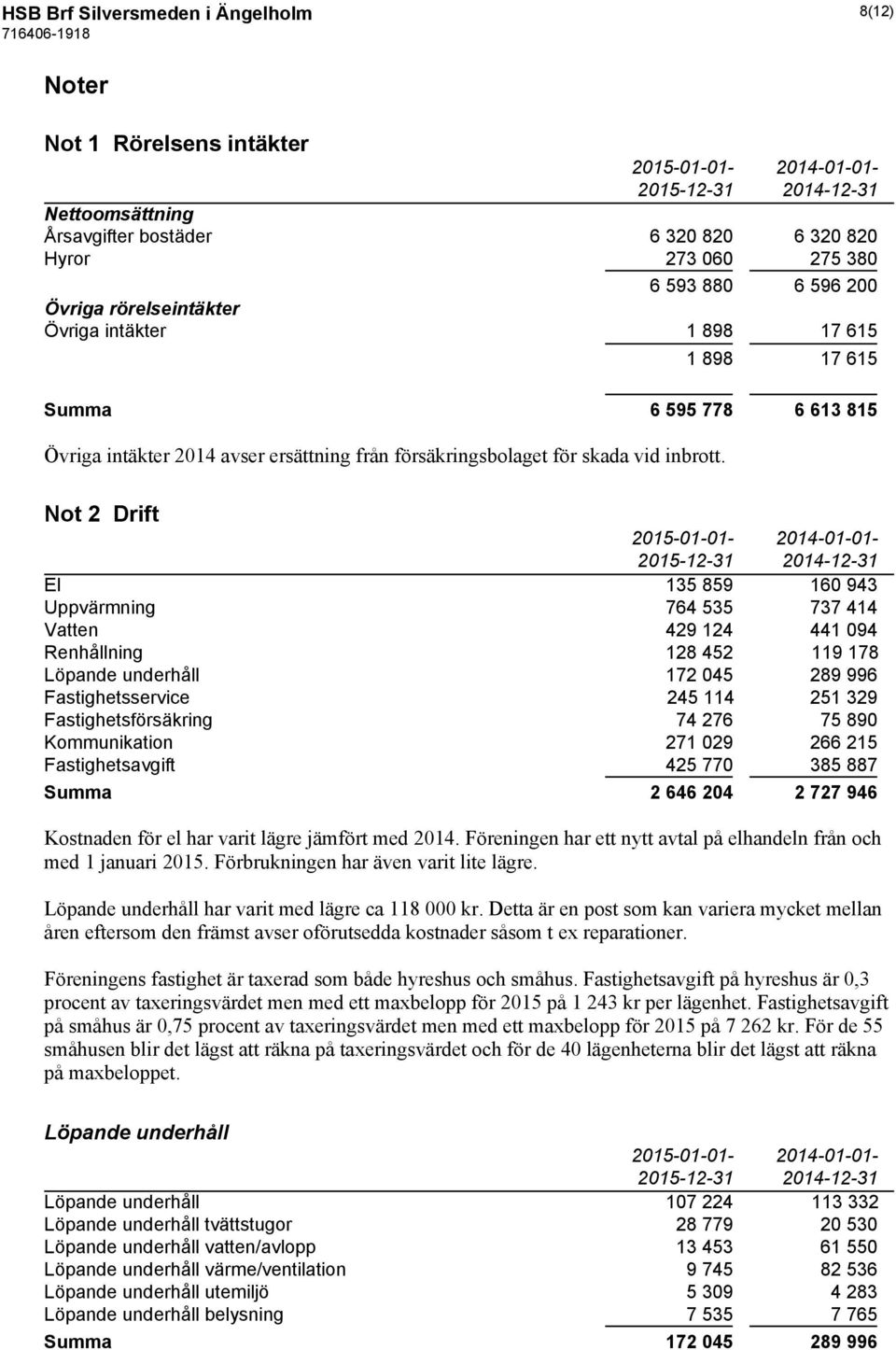 Not 2 Drift 2015-01-01-2014-01-01- El 135 859 160 943 Uppvärmning 764 535 737 414 Vatten 429 124 441 094 Renhållning 128 452 119 178 Löpande underhåll 172 045 289 996 Fastighetsservice 245 114 251