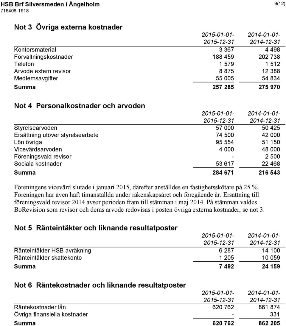 500 42 000 Lön övriga 95 554 51 150 Vicevärdsarvoden 4 000 48 000 Föreningsvald revisor - 2 500 Sociala kostnader 53 617 22 468 Summa 284 671 216 543 Föreningens vicevärd slutade i januari 2015,