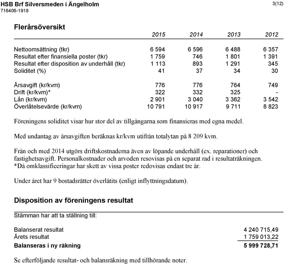 (kr/kvm) 10 791 10 917 9 711 8 823 Föreningens soliditet visar hur stor del av tillgångarna som finansieras med egna medel. Med undantag av årsavgiften beräknas kr/kvm utifrån totalytan på 8 209 kvm.