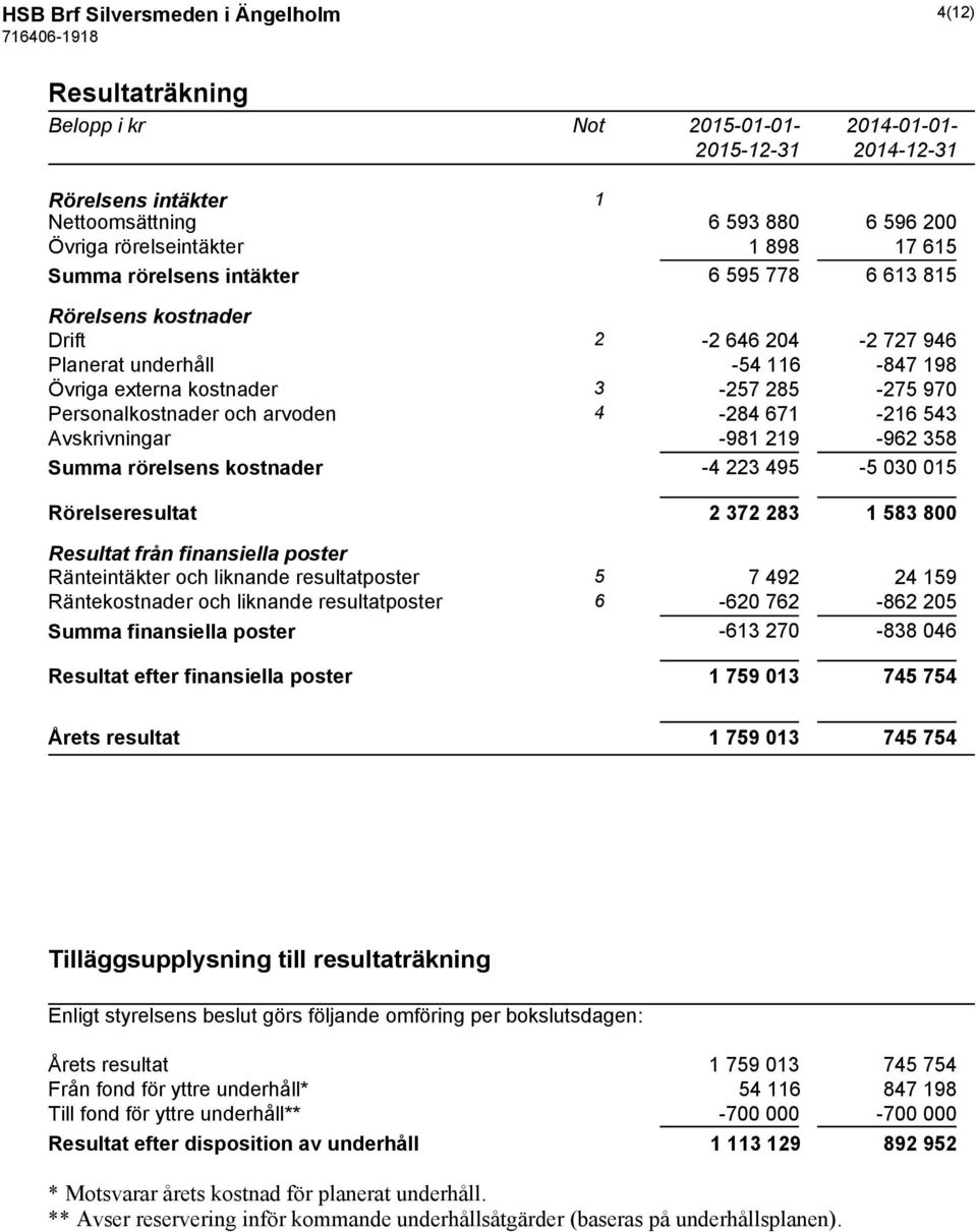 4-284 671-216 543 Avskrivningar -981 219-962 358 Summa rörelsens kostnader -4 223 495-5 030 015 Rörelseresultat 2 372 283 1 583 800 Resultat från finansiella poster Ränteintäkter och liknande