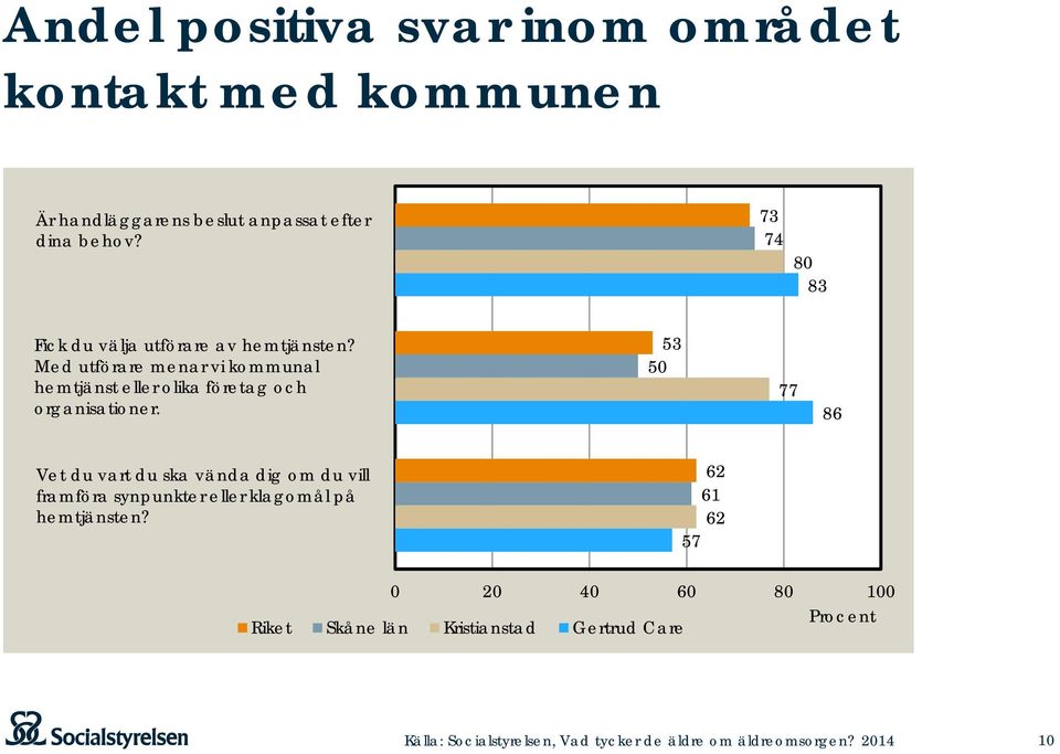 Med utförare menar vi kommunal hemtjänst eller olika företag och organisationer.