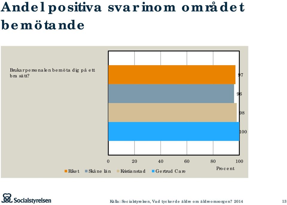 97 96 98 100 0 20 40 60 80 100 Procent Riket Skåne län