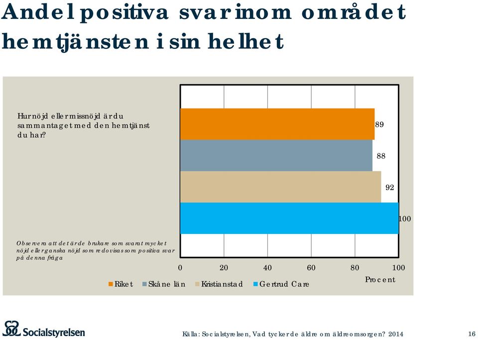 89 88 92 100 Observera att det är de brukare som svarat mycket nöjd eller ganska nöjd som