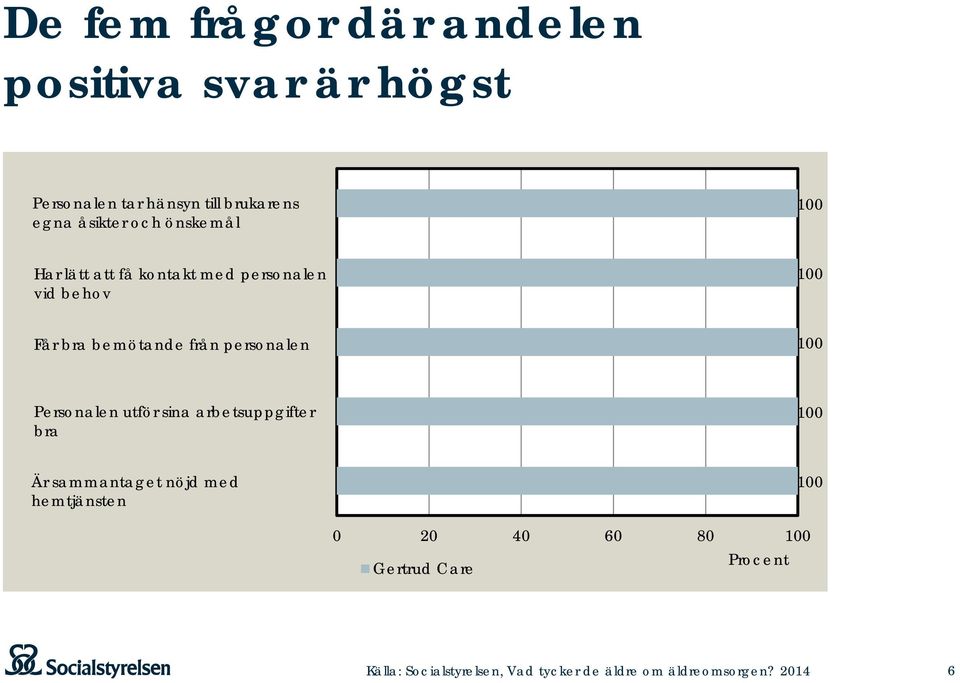 personalen 100 Personalen utför sina arbetsuppgifter bra 100 Är sammantaget nöjd med hemtjänsten