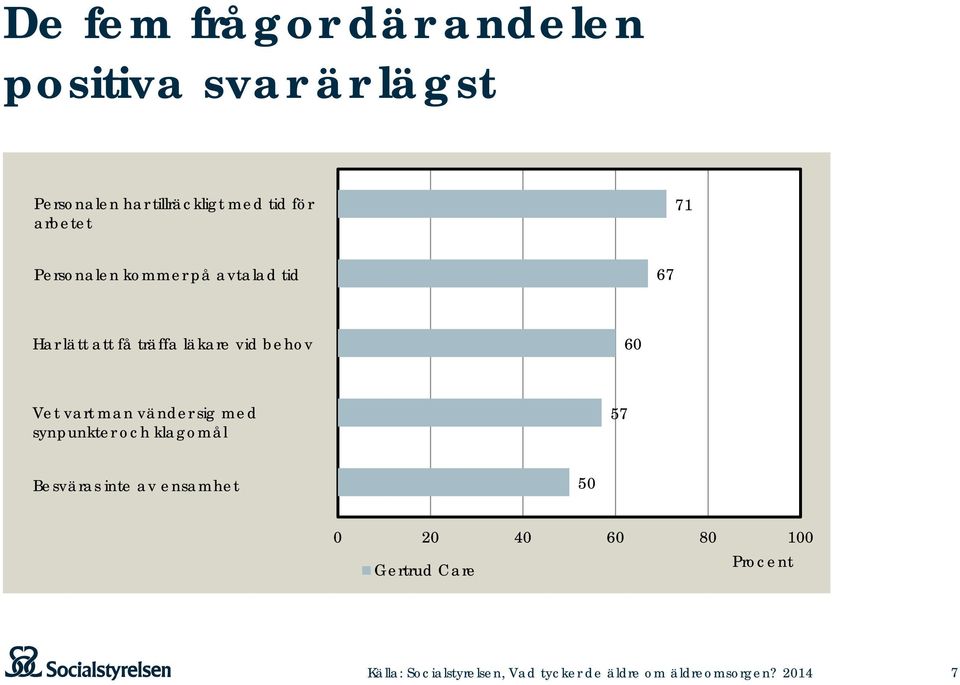 Vet vart man vänder sig med synpunkter och klagomål 57 Besväras inte av ensamhet 50 0 20 40