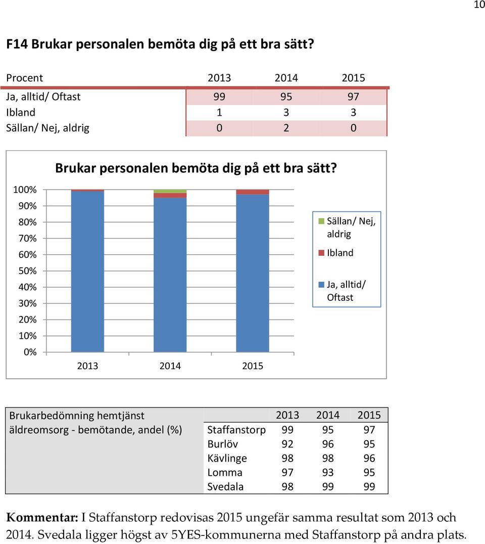 8 4 2 1 Sällan/ Nej, aldrig Ibland Ja, alltid/ Oftast äldreomsorg - bemötande, andel (%) Staffanstorp 99 95 97 Burlöv 92 96 95