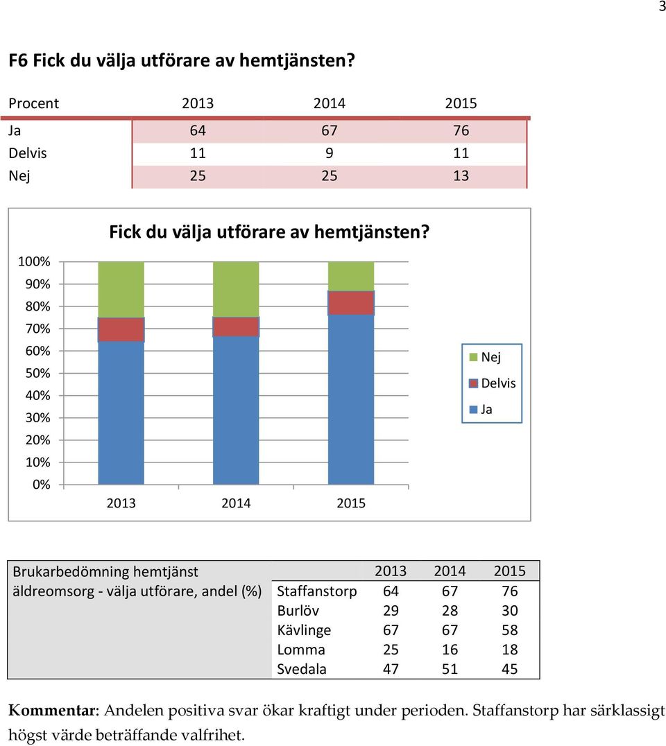 8 4 2 1 Nej Delvis Ja äldreomsorg - välja utförare, andel (%) Staffanstorp 64 67 76 Burlöv 29 28 30