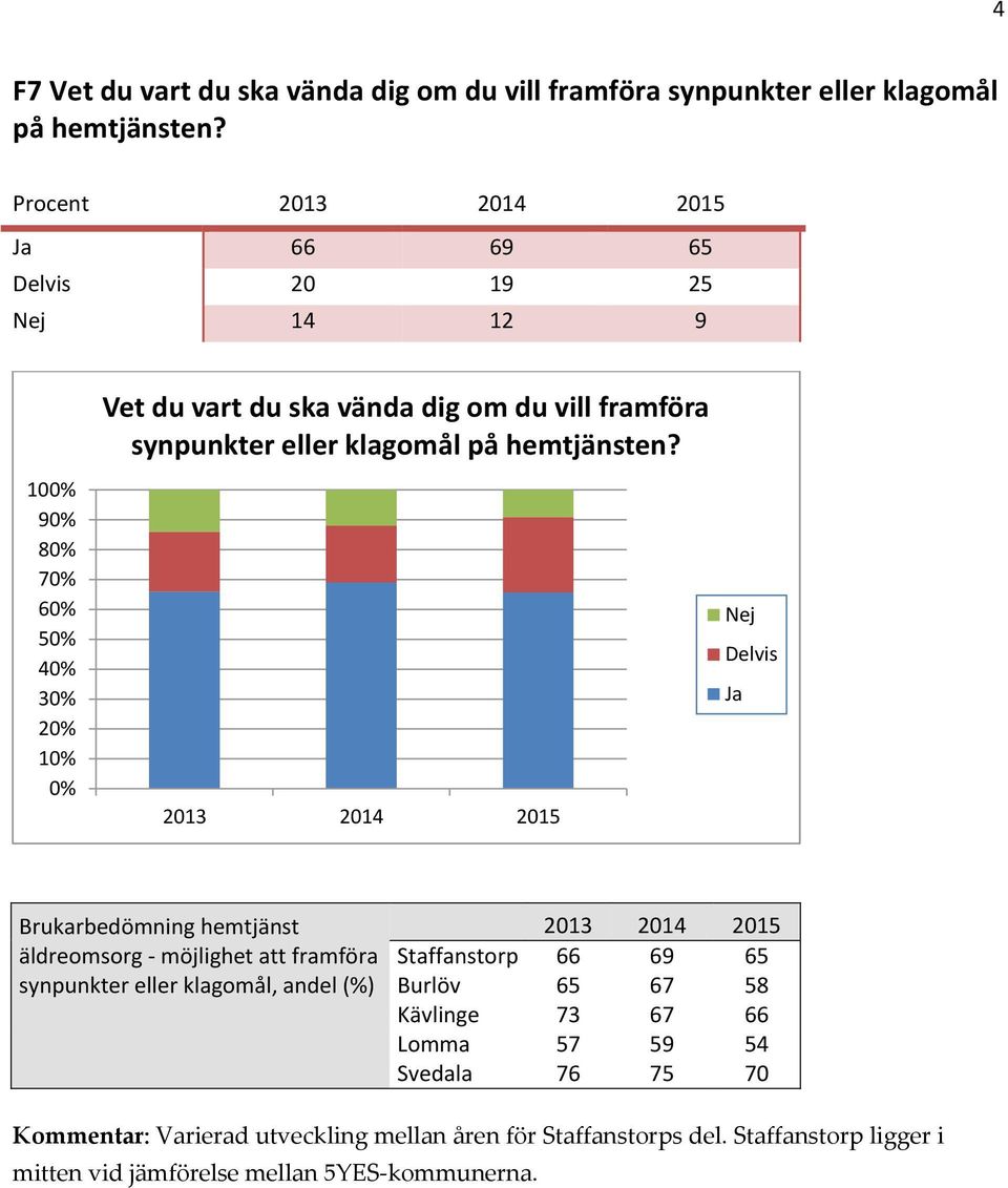 8 4 2 1 Nej Delvis Ja äldreomsorg - möjlighet att framföra synpunkter eller klagomål, andel (%) Staffanstorp 66 69 65 Burlöv 65 67 58