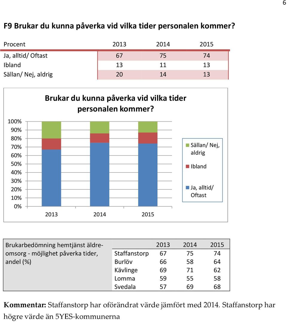 tider personalen kommer?