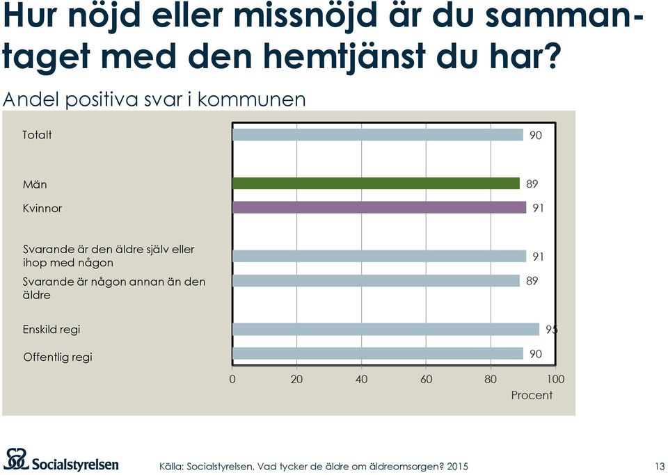 Andel positiva svar i kommunen Totalt Män Kvinnor Svarande