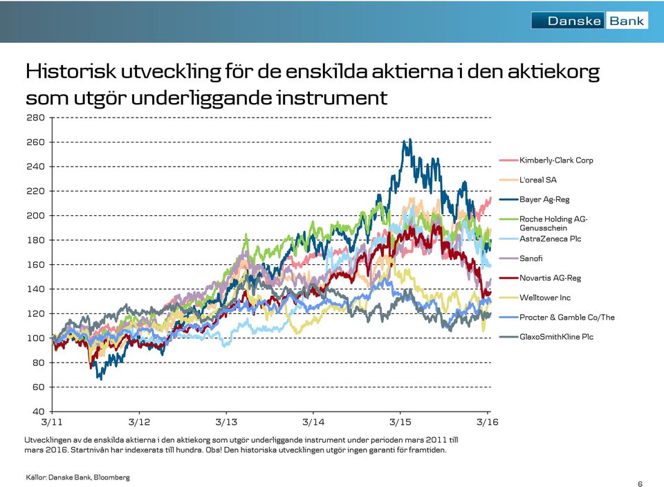 Plc 80 60 40 3/11 3/12 3/13 3/14 3/15 3/16 Utvecklingen av de enskilda aktierna i den aktiekorg som utgör underliggande instrument under perioden mars