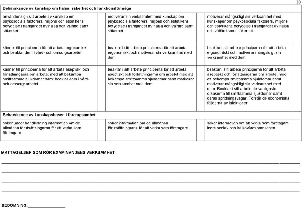 kunskaper om psykosociala faktorers, miljöns och estetikens betydelse i främjandet av hälsa och välfärd samt säkerhet känner till principerna för att arbeta ergonomiskt och beaktar dem i vård- och